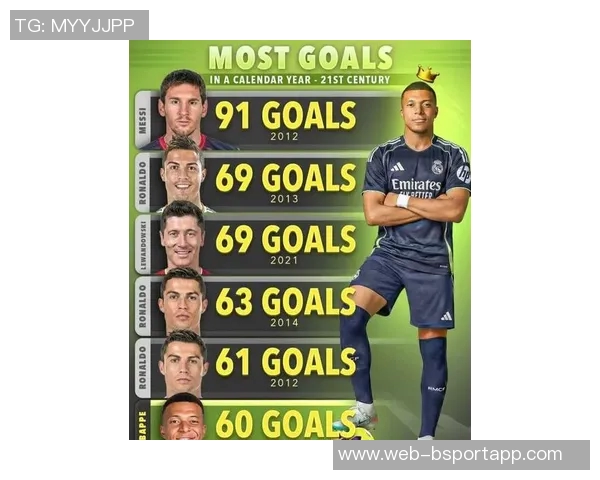 姆巴佩年度65球独占第4C罗莱万69球紧随其后梅西91球领跑榜首