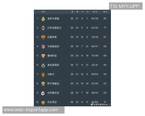 西甲最新积分榜巴萨暂时领先皇马明日客战赫罗纳争夺榜首