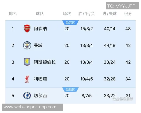 英超联赛最新动态利物浦曼城不败场次领跑阿森纳紧随其后