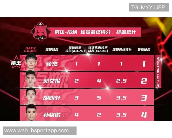 CBA首轮本土最佳球员评选结果揭晓郭艾伦荣获殊荣引发热议